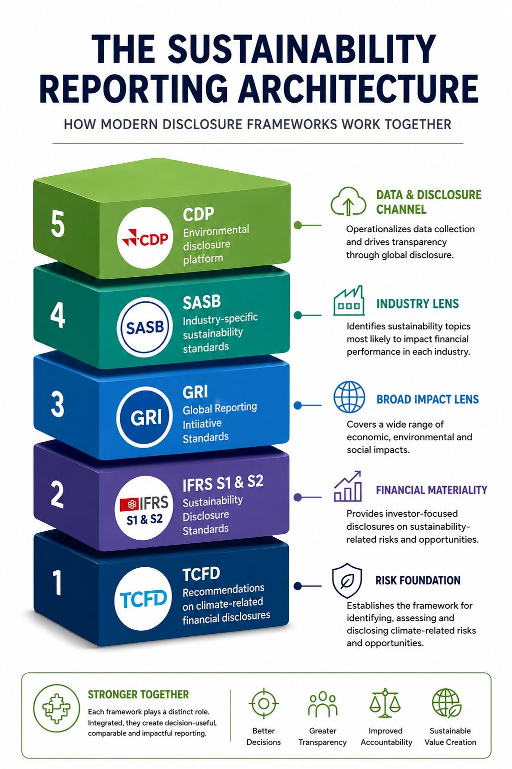 Sustainability Reporting Architecture