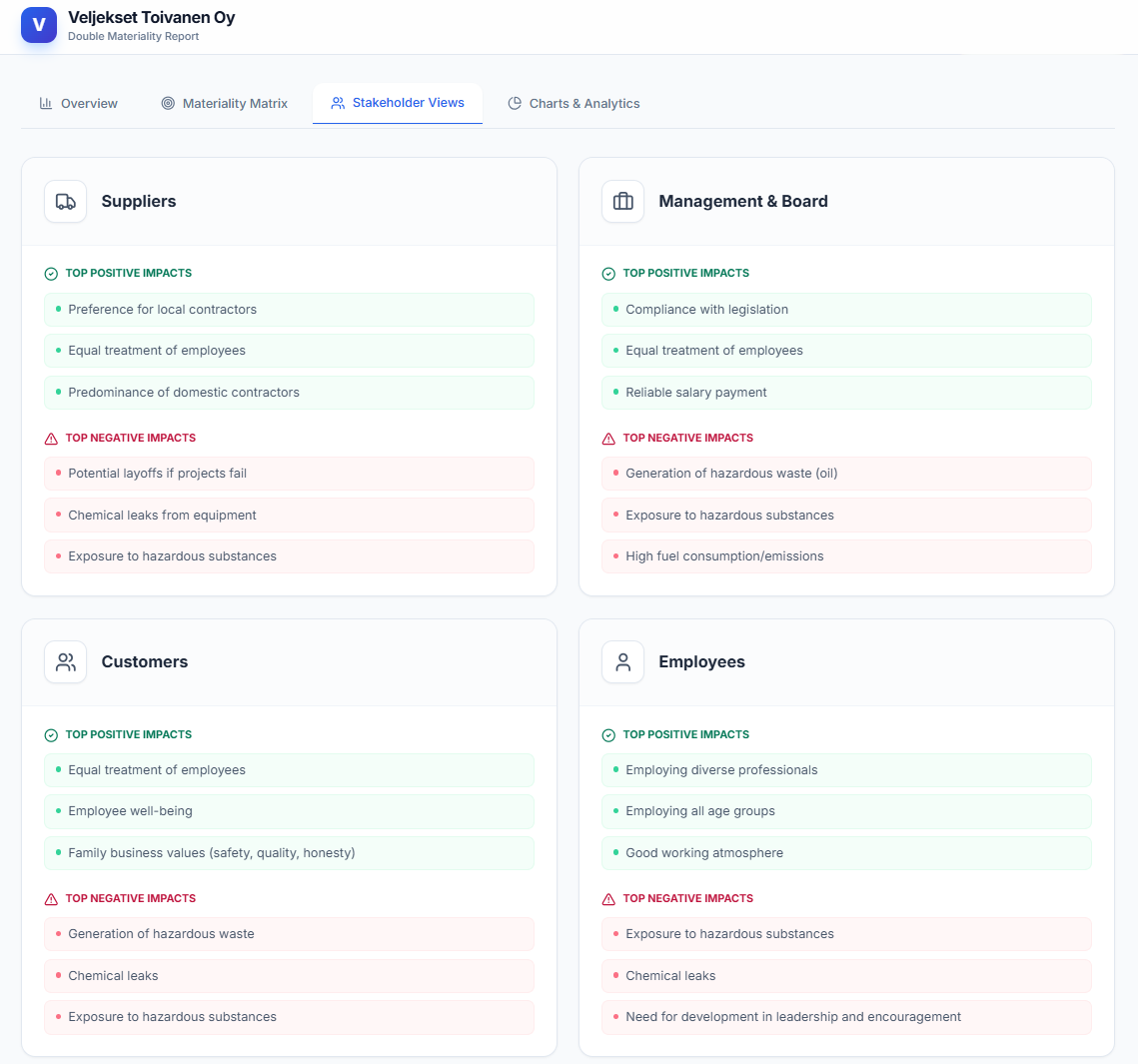 Veljekset Toivanen Oy - Double Materiality Assessment Year 2025